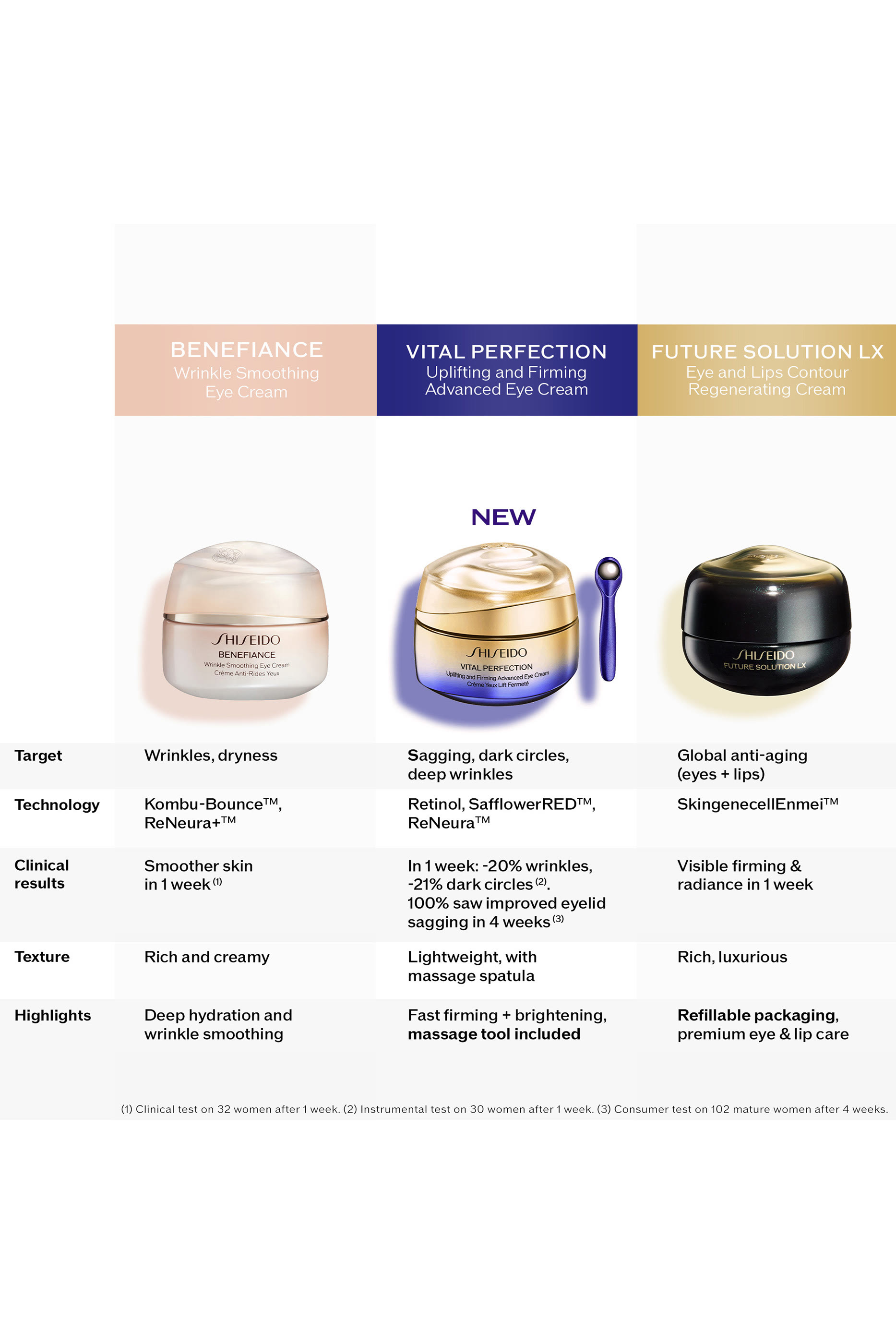 Vital Perfection Uplifting and Firming Advanced Eye Cream